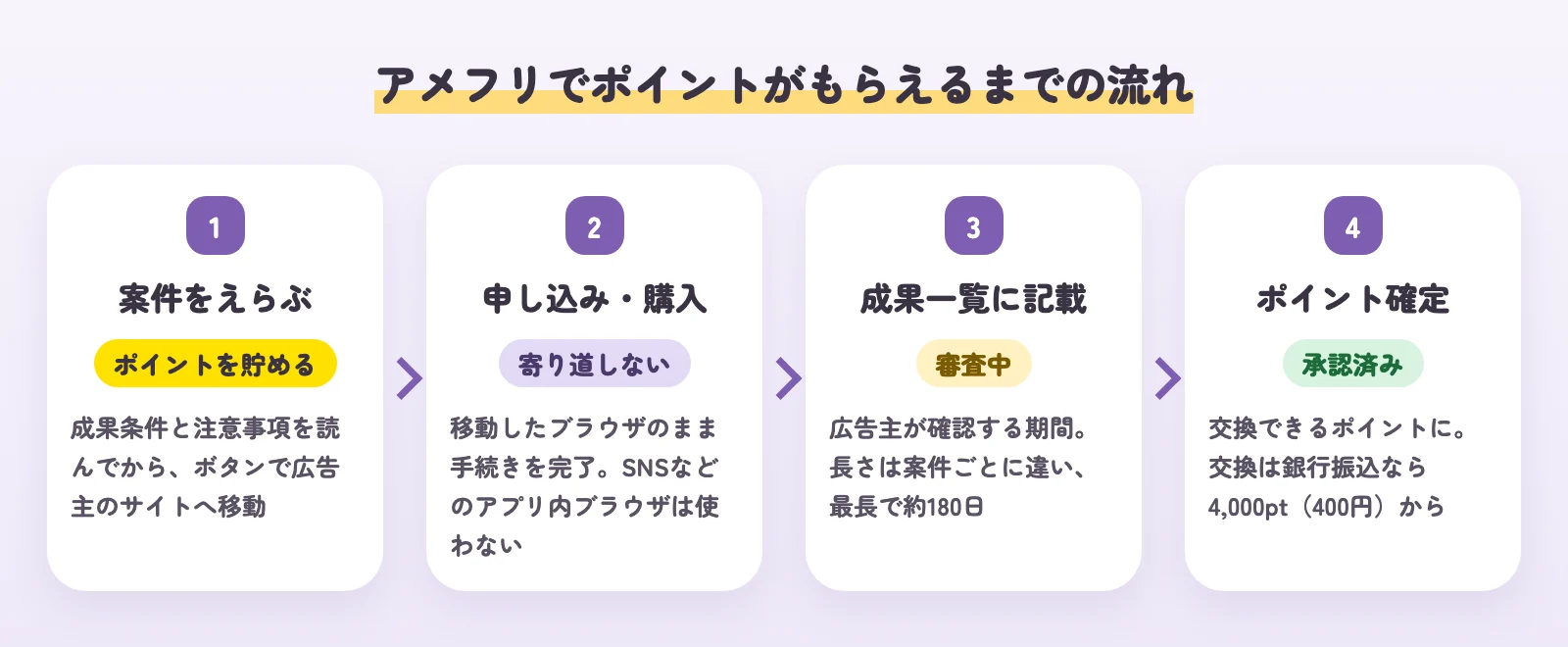アメフリでポイントがもらえるまでの流れ。1 案件をえらぶ、2 申し込み・購入、3 成果一覧に審査中と記載、4 承認済みになったらポイント確定