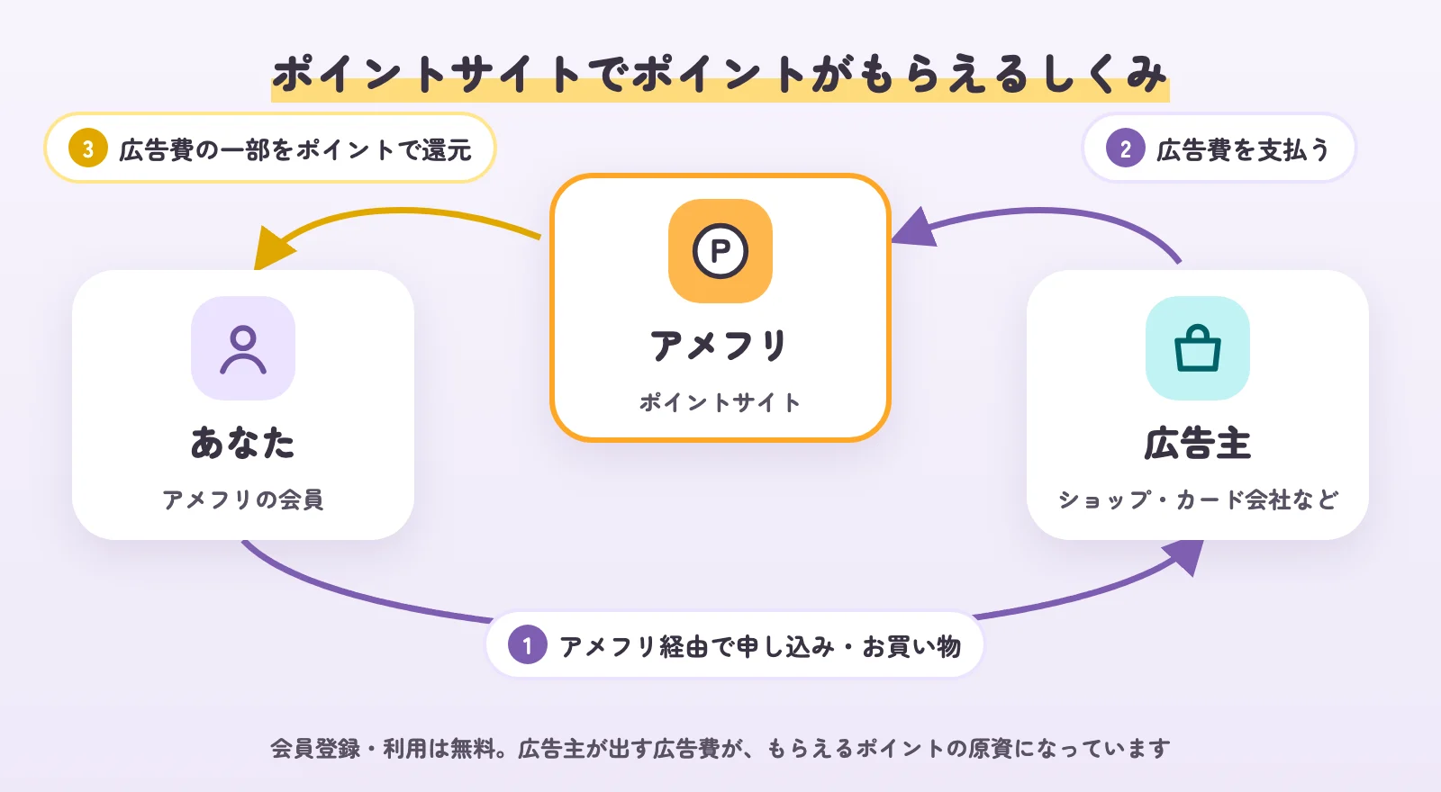 ポイントサイトでポイントがもらえる仕組みの図。あなたがアメフリ経由で申し込み、広告主がアメフリに広告費を払い、アメフリが広告費の一部をポイントで還元する