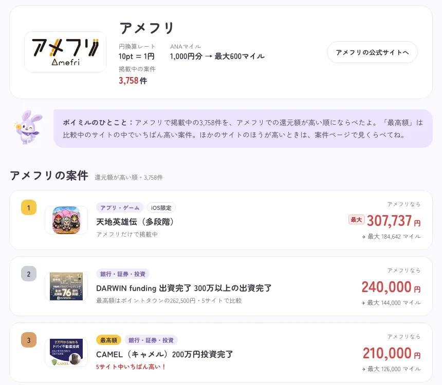 ポイミルのアメフリのページ。アメフリの案件が還元額の高い順に並び、最高額のサイトもわかる
