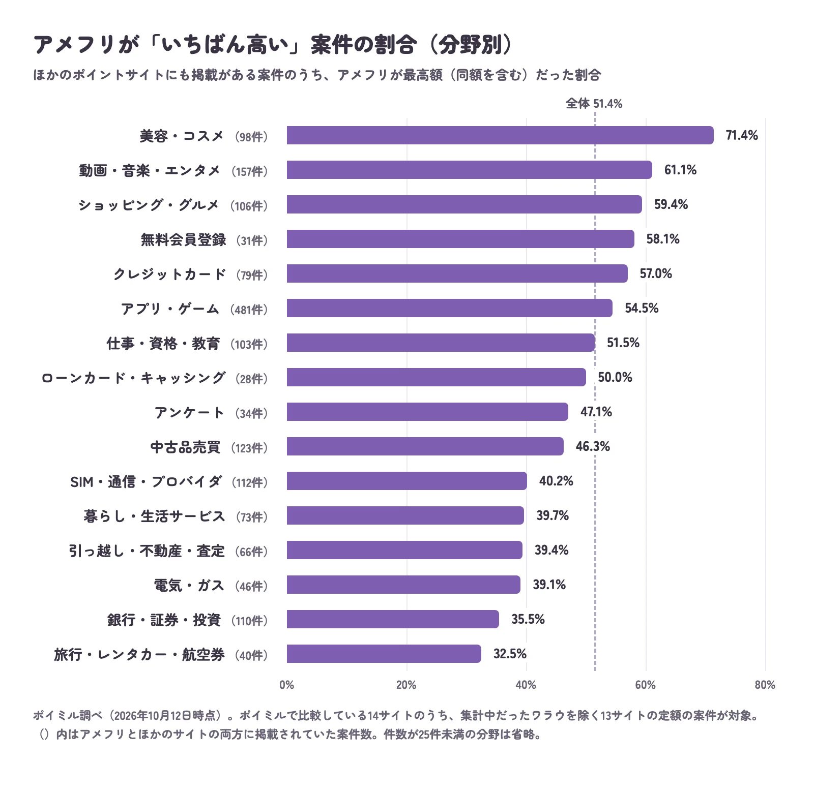 アメフリが最高額だった案件の割合を分野別に示した棒グラフ。美容・コスメ71.4%、動画・音楽・エンタメ61.1%、ショッピング・グルメ59.4%、旅行・レンタカー・航空券32.5%など
