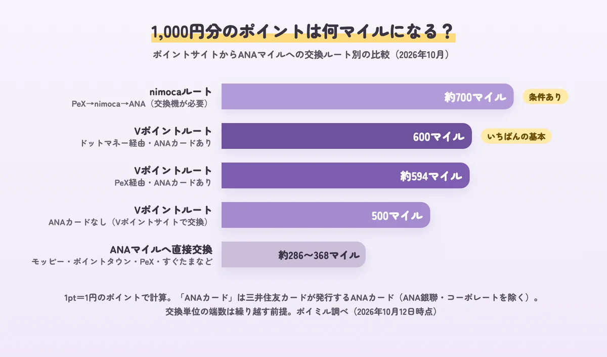 交換ルート別に、1,000円分のポイントが何マイルになるかを比べた棒グラフ。nimocaルート約700マイル、Vポイントルート(ANAカードあり)600マイル、PeX経由約594マイル、Vポイントルート(ANAカードなし)500マイル、ポイントサイトからの直接交換は約286〜368マイル