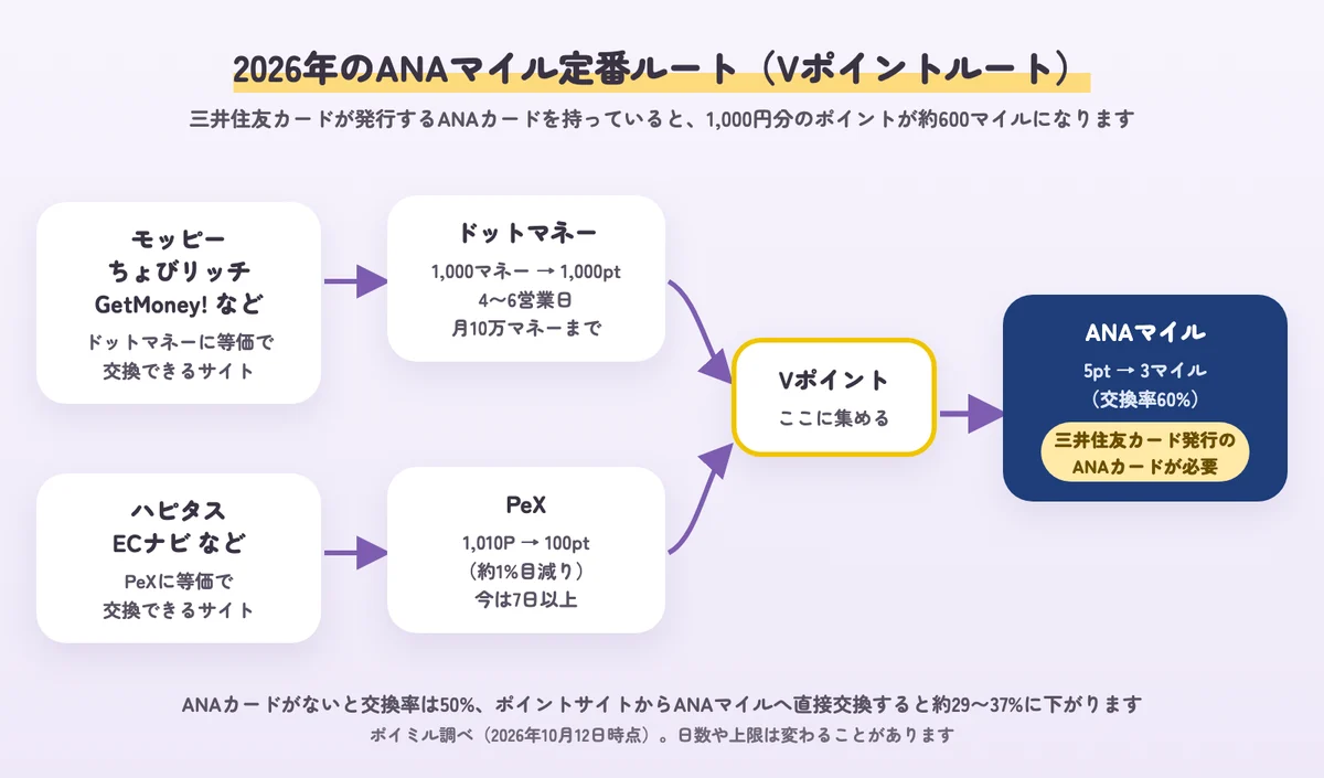 2026年のANAマイル定番ルートの図。モッピーやちょびリッチなどはドットマネー経由、ハピタスやECナビはPeX経由でVポイントに集め、三井住友カード発行のANAカードがあれば5ポイント=3マイル(交換率60%)でANAマイルに交換できる