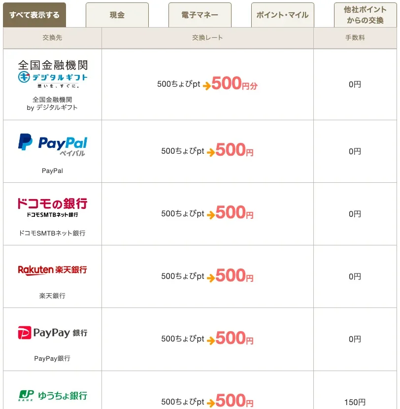 ちょびリッチのポイント交換ページの一部。全国金融機関 by デジタルギフトとPayPalは手数料0円、ドコモSMTBネット銀行・楽天銀行・PayPay銀行は500ちょびpt→500円で手数料0円、ゆうちょ銀行は手数料150円と表示されている