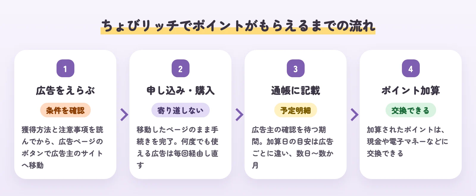 ちょびリッチでポイントがもらえるまでの流れの図。1 広告をえらぶ(条件を確認)、2 申し込み・購入(寄り道しない)、3 通帳に記載(予定明細)、4 ポイント加算(交換できる)