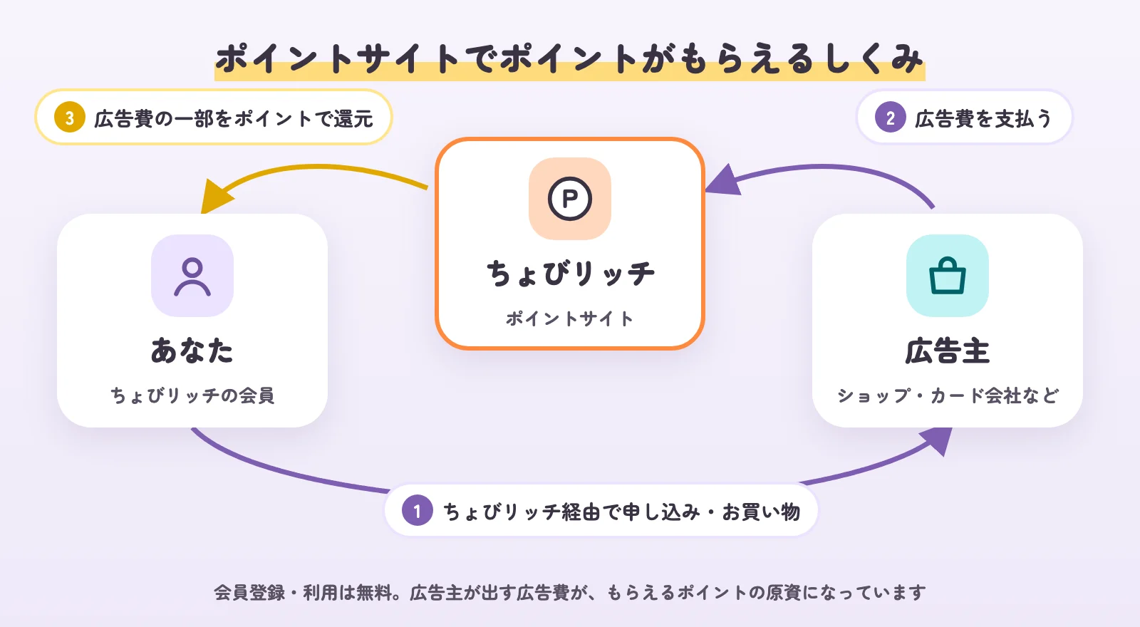 ポイントサイトでポイントがもらえる仕組みの図。あなたがちょびリッチ経由で申し込み、広告主がちょびリッチに広告費を払い、ちょびリッチが広告費の一部をポイントで還元する