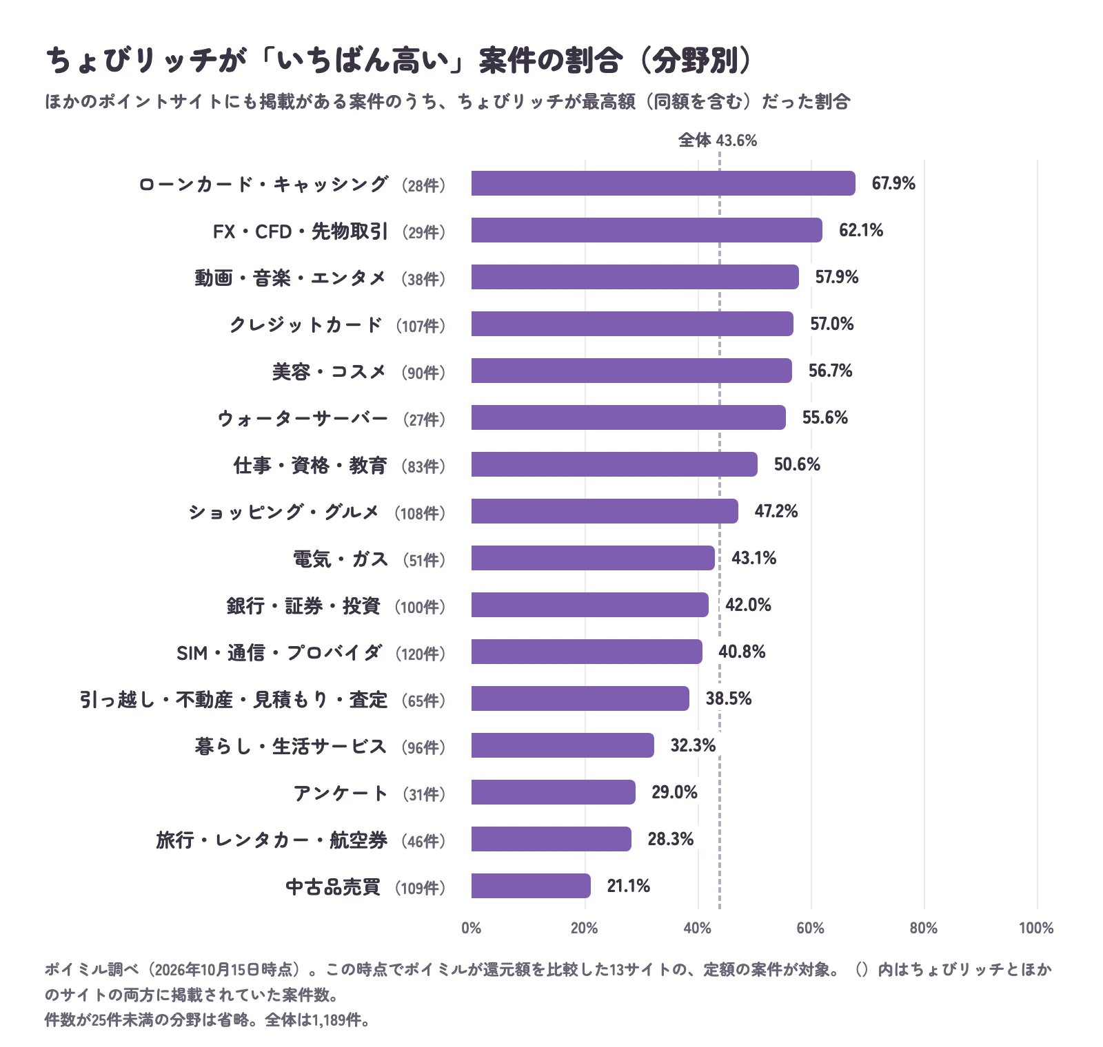 ちょびリッチが最高額だった案件の割合を分野別に示した棒グラフ。ローンカード・キャッシング67.9%、FX・CFD・先物取引62.1%、動画・音楽・エンタメ57.9%、クレジットカード57.0%、旅行・レンタカー・航空券28.3%、中古品売買21.1%など。全体は43.6%