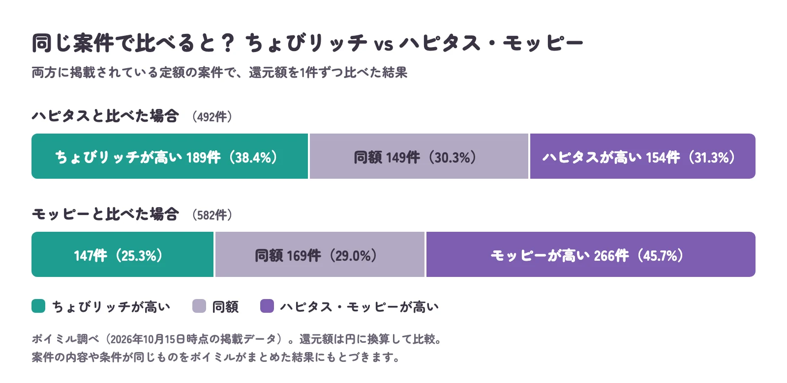 ちょびリッチとハピタス・モッピーを1件ずつ比べた帯グラフ。ハピタスとの比較(492件)はちょびリッチが高い189件(38.4%)、同額149件(30.3%)、ハピタスが高い154件(31.3%)。モッピーとの比較(582件)はちょびリッチが高い147件(25.3%)、同額169件(29.0%)、モッピーが高い266件(45.7%)