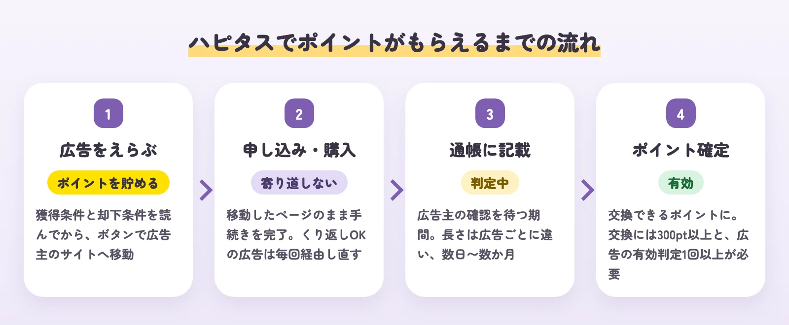 ハピタスでポイントがもらえるまでの流れ。1 広告をえらぶ、2 申し込み・購入、3 通帳に判定中と記載、4 有効になったらポイント確定