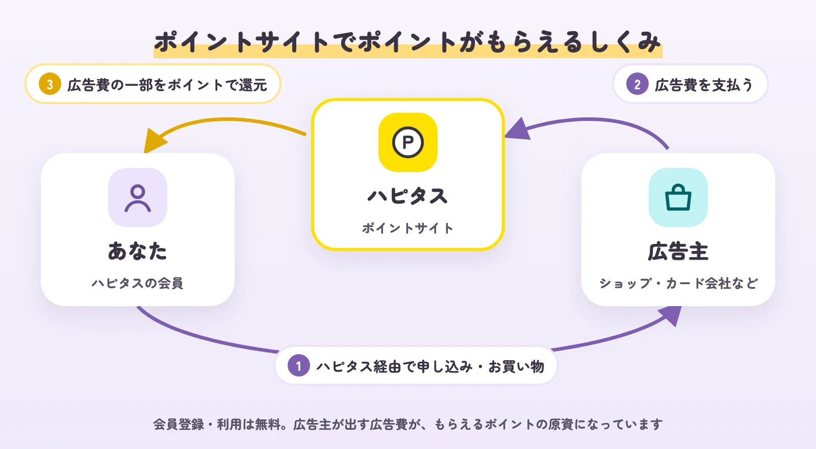 ポイントサイトでポイントがもらえる仕組みの図。あなたがハピタス経由で申し込み、広告主がハピタスに広告費を払い、ハピタスが広告費の一部をポイントで還元する