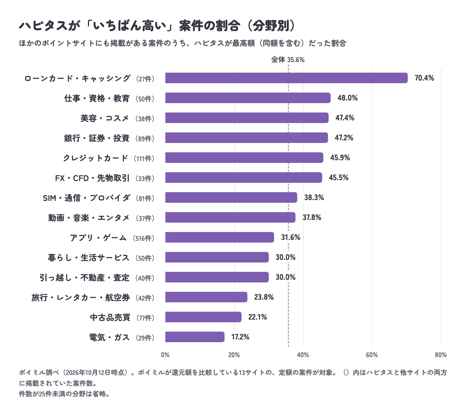 ハピタスが最高額だった案件の割合を分野別に示した棒グラフ。ローンカード70.4%、銀行・証券・投資47.2%、クレジットカード45.9%、電気・ガス17.2%など