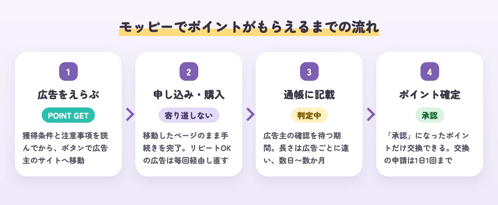 モッピーでポイントがもらえるまでの流れ。1 広告をえらぶ、2 申し込み・購入、3 通帳に判定中と記載、4 承認されたらポイント確定