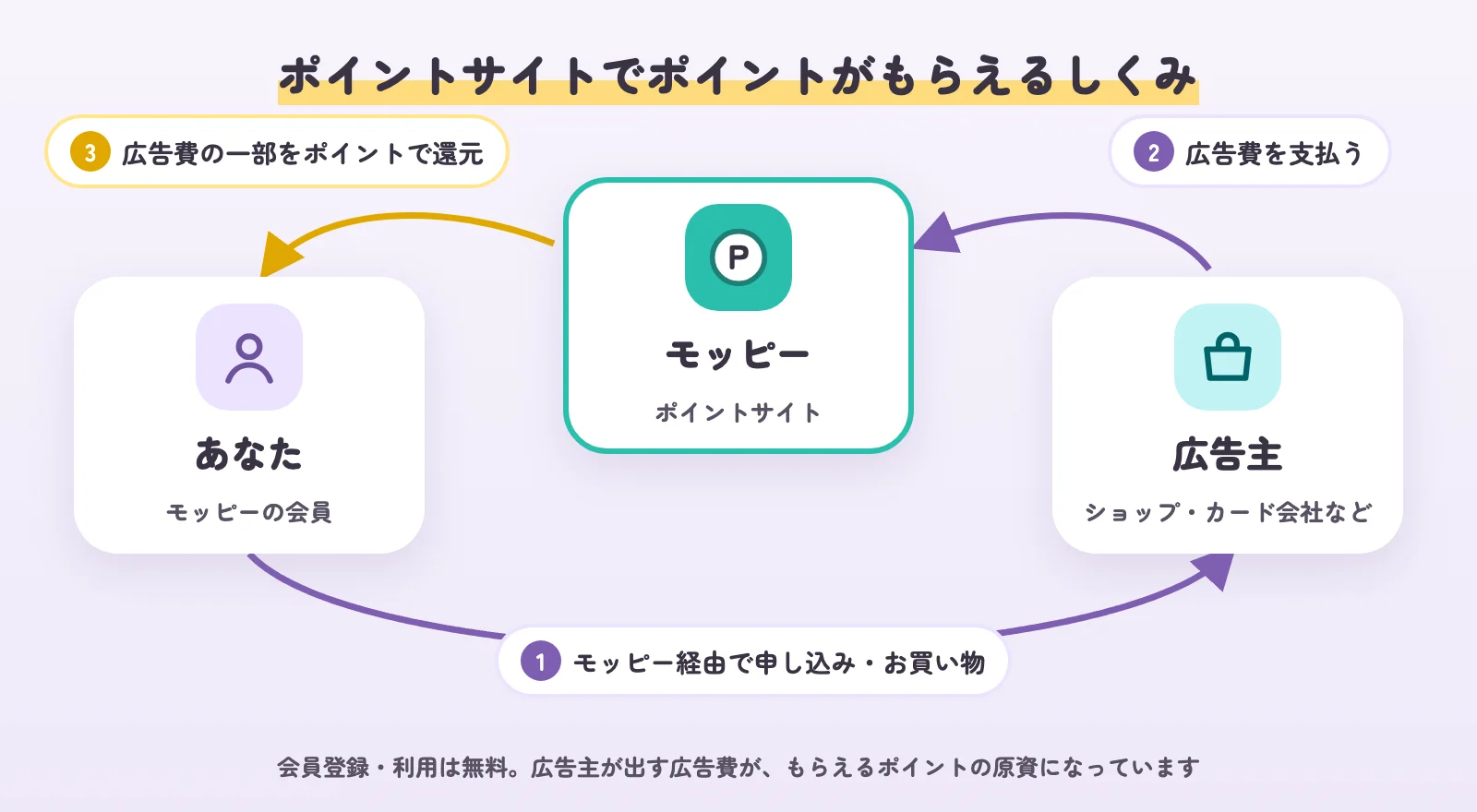 ポイントサイトでポイントがもらえる仕組みの図。あなたがモッピー経由で申し込み、広告主がモッピーに広告費を払い、モッピーが広告費の一部をポイントで還元する