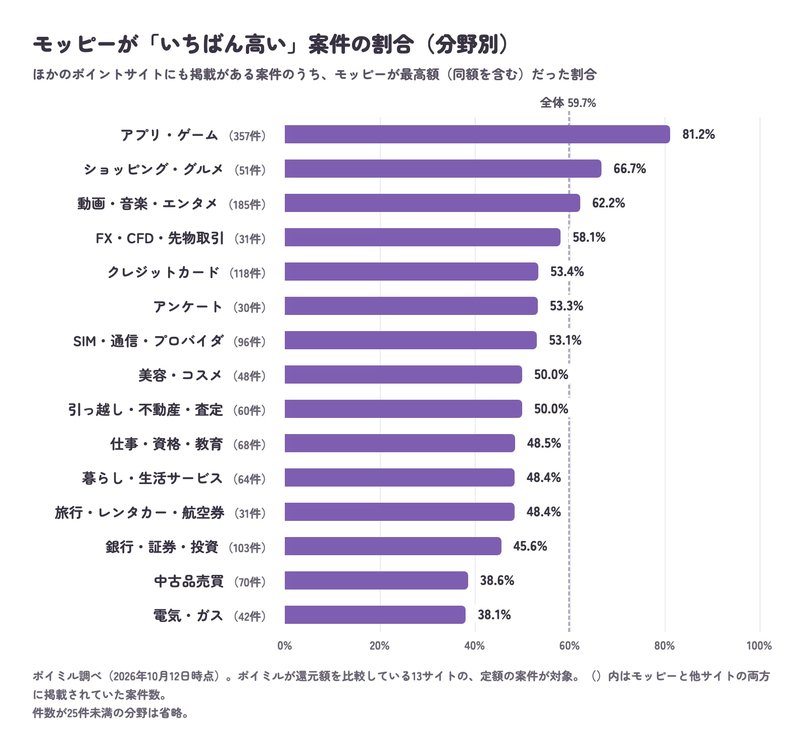 モッピーが最高額だった案件の割合を分野別に示した棒グラフ。アプリ・ゲーム81.2%、ショッピング・グルメ66.7%、クレジットカード53.4%、銀行・証券・投資45.6%、電気・ガス38.1%など