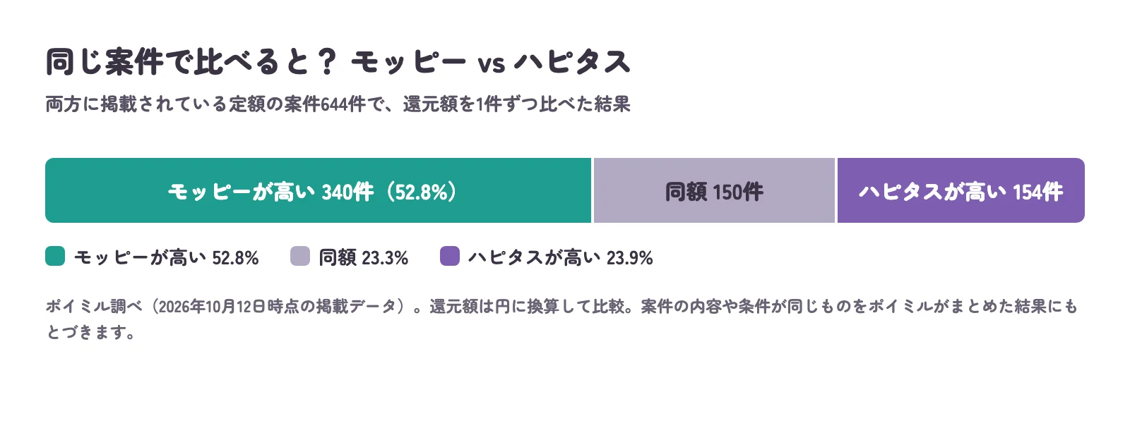 モッピーとハピタスの両方に掲載されている案件644件を比べた帯グラフ。モッピーが高い340件(52.8%)、同額150件(23.3%)、ハピタスが高い154件(23.9%)