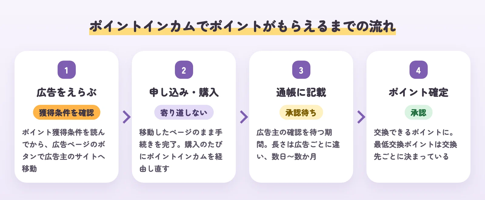 ポイントインカムでポイントがもらえるまでの流れ。1 広告をえらぶ、2 申し込み・購入、3 通帳に承認待ちと記載、4 承認されたらポイント確定
