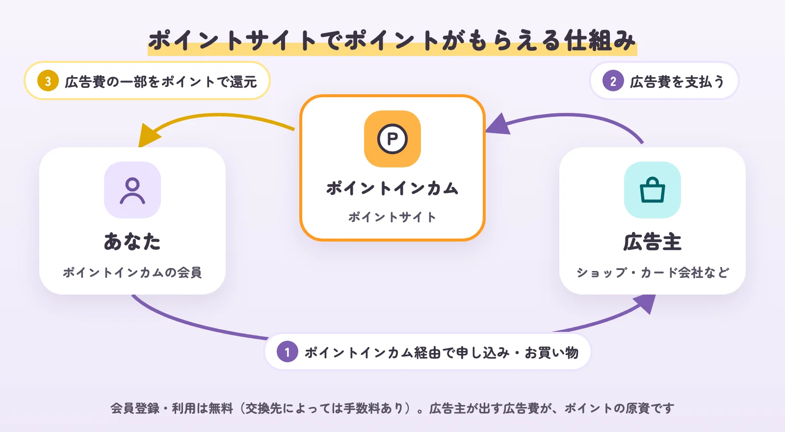 ポイントサイトでポイントがもらえる仕組みの図。あなたがポイントインカム経由で申し込み、広告主がポイントインカムに広告費を払い、ポイントインカムが広告費の一部をポイントで還元する