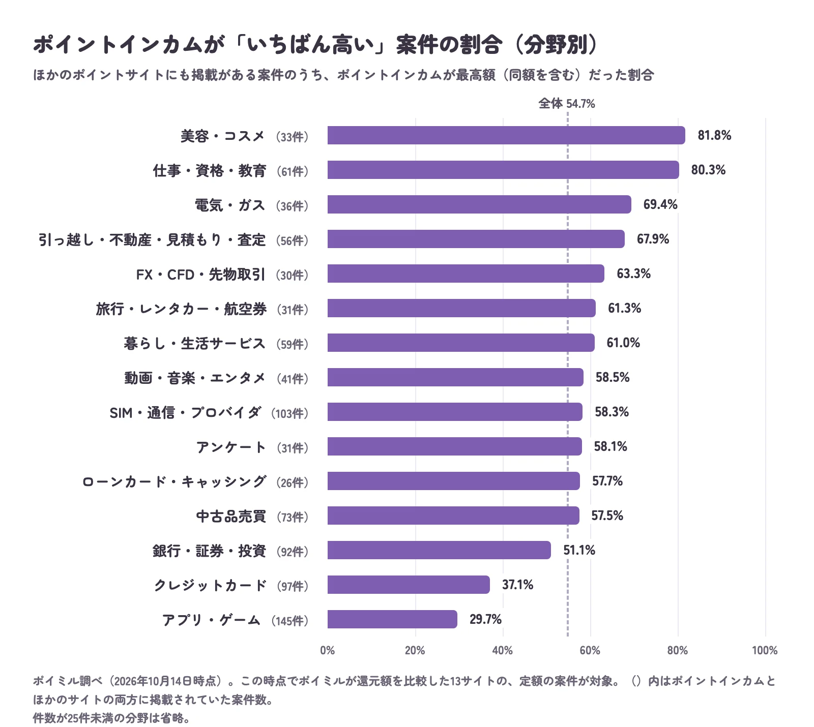 ポイントインカムが最高額だった案件の割合を分野別に示した棒グラフ。美容・コスメ81.8%、仕事・資格・教育80.3%、電気・ガス69.4%、クレジットカード37.1%、アプリ・ゲーム29.7%など。全体は54.7%