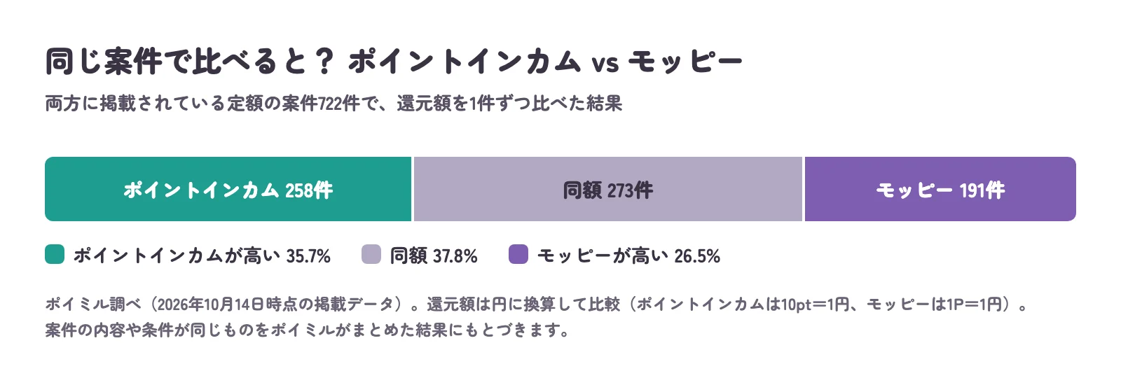 ポイントインカムとモッピーの両方に掲載されている案件722件を比べた帯グラフ。ポイントインカムが高い258件（35.7%）、同額273件（37.8%）、モッピーが高い191件（26.5%）