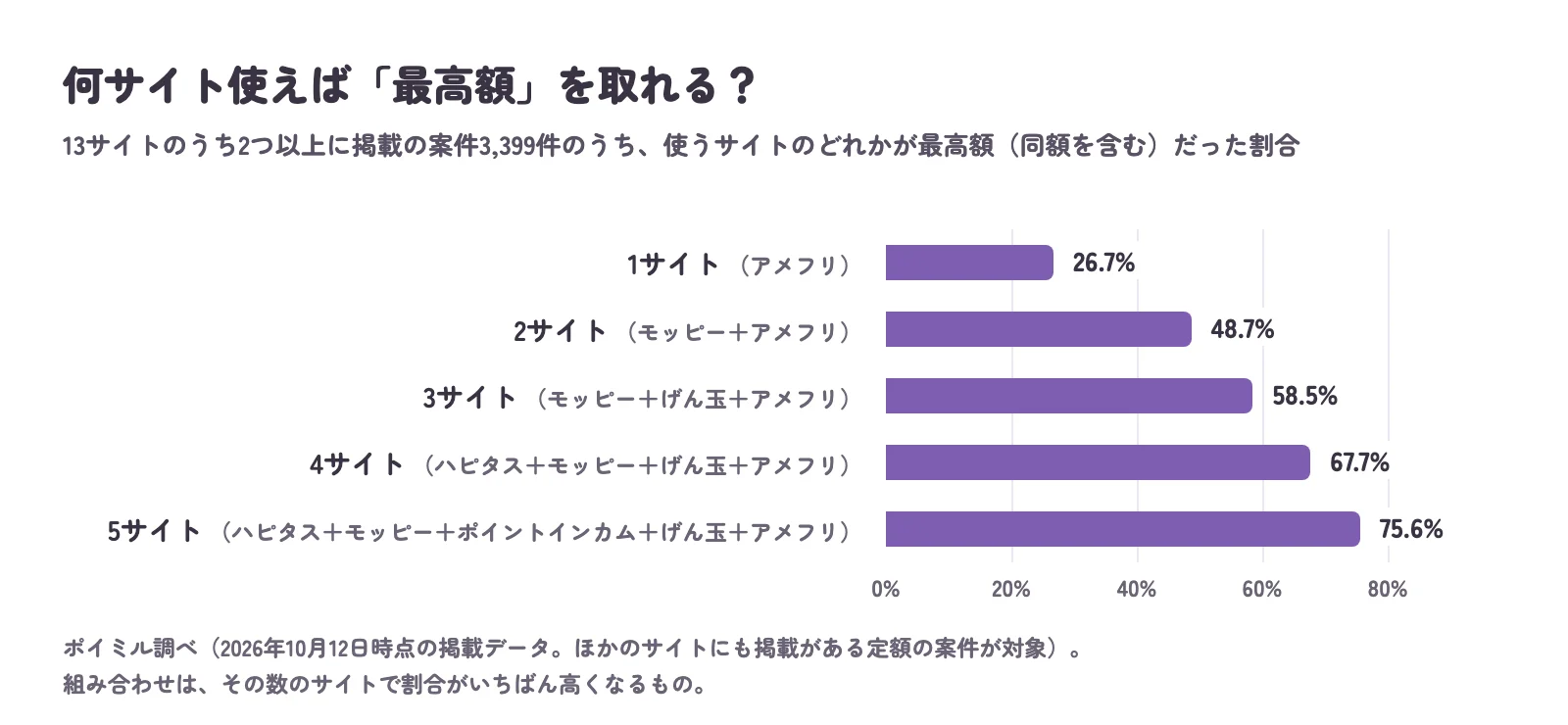 使うサイトの数ごとに、3,399件の案件のうち使うサイトのどれかが最高額だった割合を示した横棒グラフ。1サイト(アメフリ)26.7%、2サイト(モッピー+アメフリ)48.7%、3サイト(モッピー+げん玉+アメフリ)58.5%、4サイト(ハピタス+モッピー+げん玉+アメフリ)67.7%、5サイト(ハピタス+モッピー+ポイントインカム+げん玉+アメフリ)75.6%