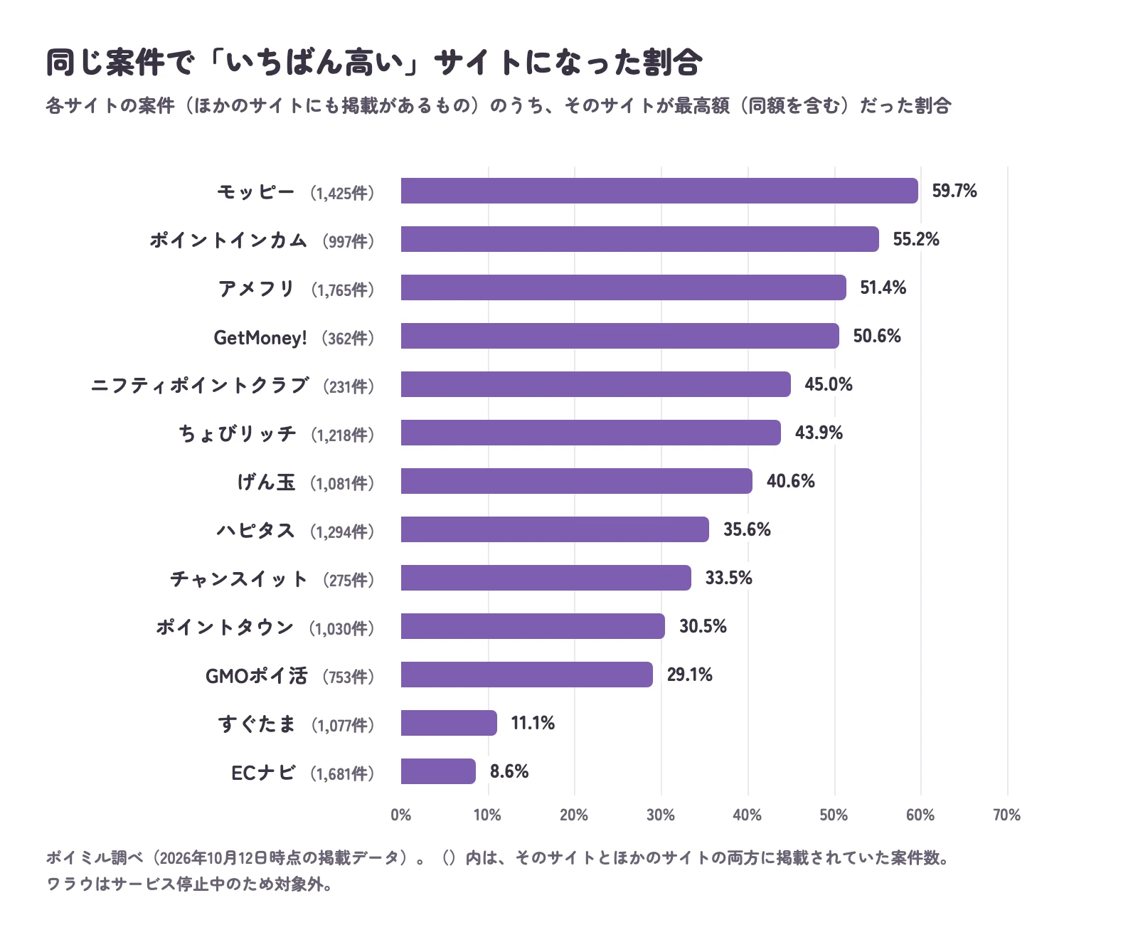 13のポイントサイトについて、同じ案件で最高額(同額を含む)になった割合を示した横棒グラフ。モッピー59.7%、ポイントインカム55.2%、アメフリ51.4%、GetMoney! 50.6%、ニフティポイントクラブ45.0%、ちょびリッチ43.9%、げん玉40.6%、ハピタス35.6%、チャンスイット33.5%、ポイントタウン30.5%、GMOポイ活29.1%、すぐたま11.1%、ECナビ8.6%