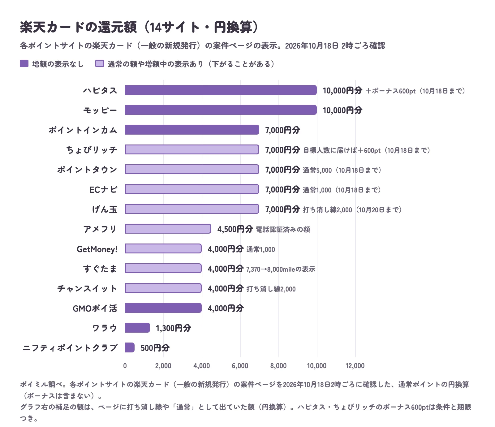 楽天カードの還元額を14サイトで比べた横棒グラフ。ハピタスとモッピーが10,000円分、ポイントインカム・ちょびリッチ・ポイントタウン・ECナビ・げん玉が7,000円分、アメフリが4,500円分、GetMoney!・すぐたま・チャンスイット・GMOポイ活が4,000円分、ワラウが1,300円分、ニフティポイントクラブが500円分