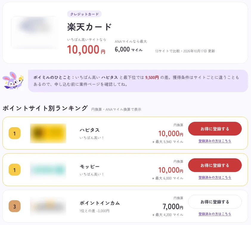 ポイミルの楽天カードのページ。いちばん高いサイトなら10,000円、ANAマイルなら最大6,000マイル、13サイトで比較。ハピタスとモッピーが10,000円で1位、ポイントインカムが7,000円で3位