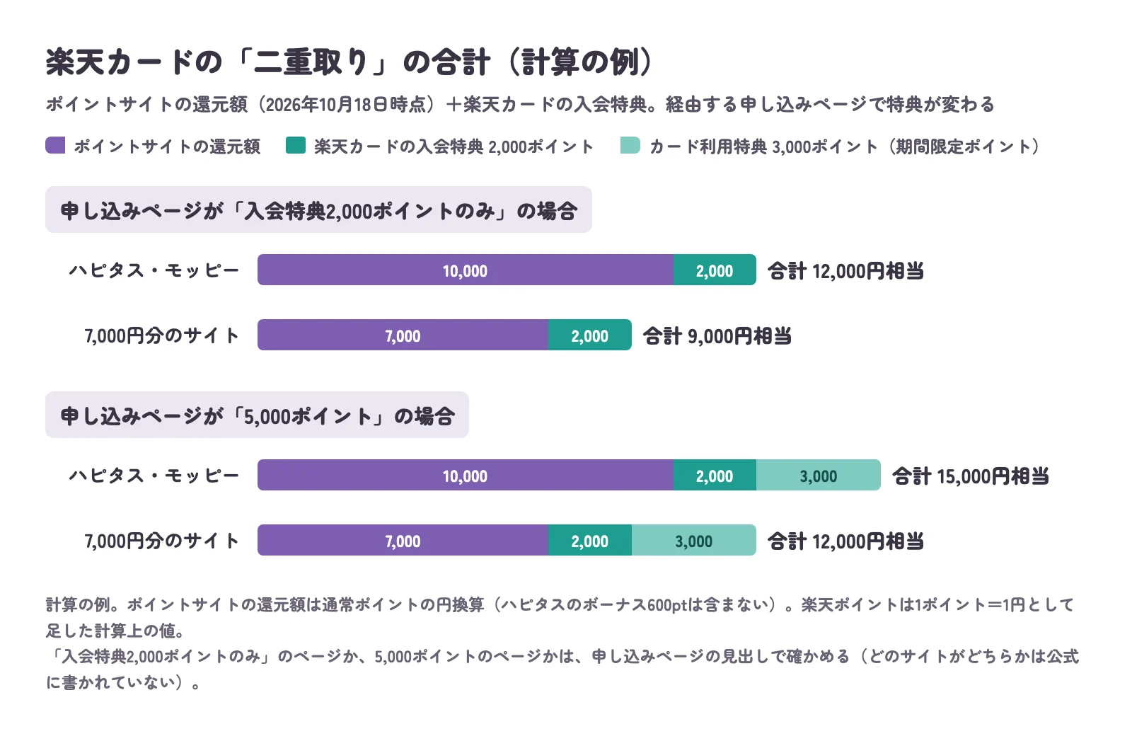楽天カードの二重取りの合計の計算例。入会特典2,000ポイントのみのページなら、ハピタス・モッピーは10,000+2,000で12,000円相当、7,000円分のサイトは9,000円相当。5,000ポイントのページなら、ハピタス・モッピーは15,000円相当、7,000円分のサイトは12,000円相当
